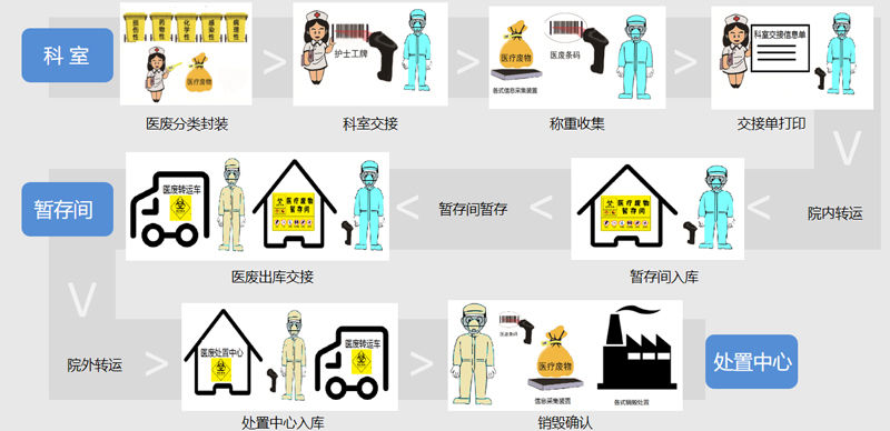 智能医废在线管理系统构建全流程闭环监管新标准