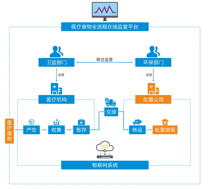 医疗废物智能监管系统实现全流程可追溯管理