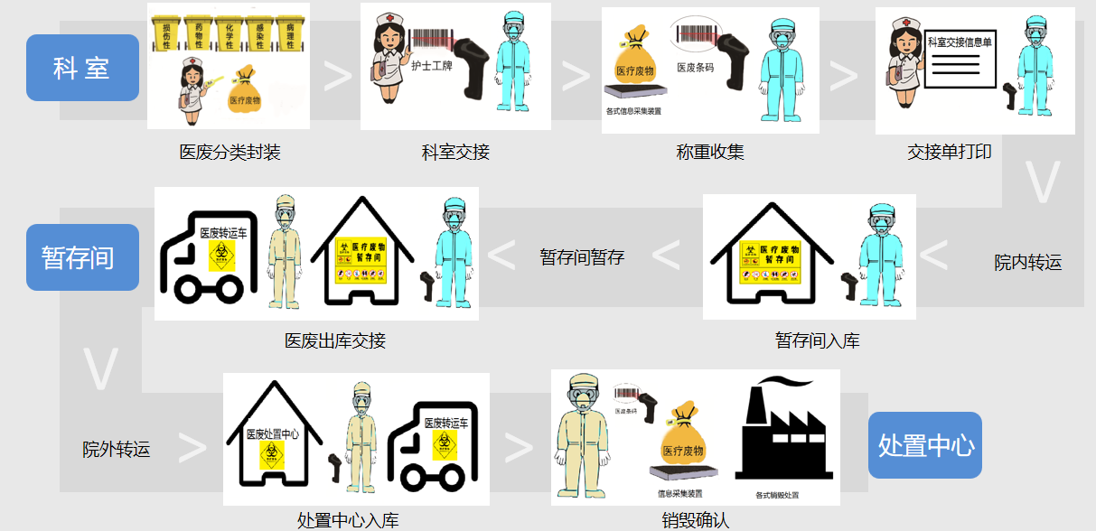 医疗废物全流程在线监测系统核心功能解析