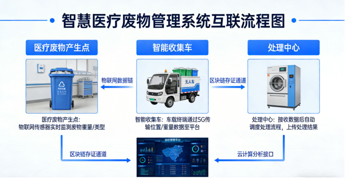 1769511854677659.png 智慧医疗废物管理png